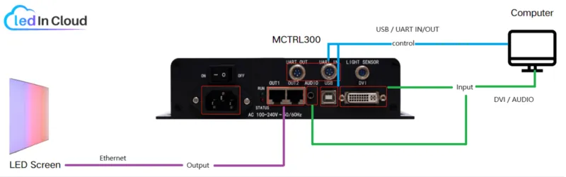 MCTRL300-Connection