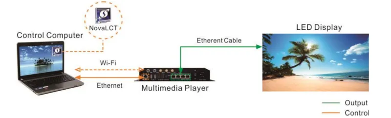 Divice Direct Connection via Ethernet Cable and Wi-Fi