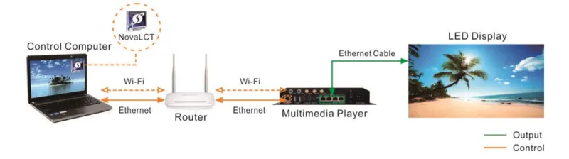 NovaLCT Wired and Wireless LAN Connection - Asynchronous Multimedia Play Control System