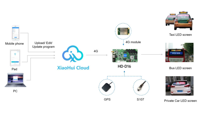 Huidu Smart Car Display Control Solution