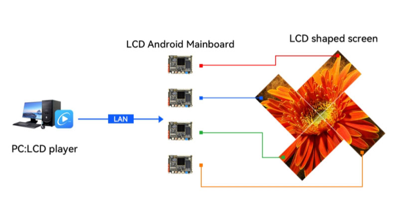 Huidu LCD Shaped Splicing Solution