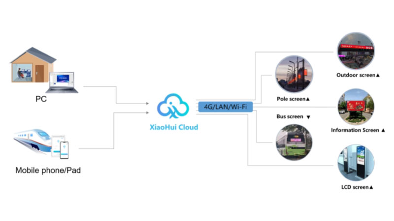 Huidu Internet Cloud Solution