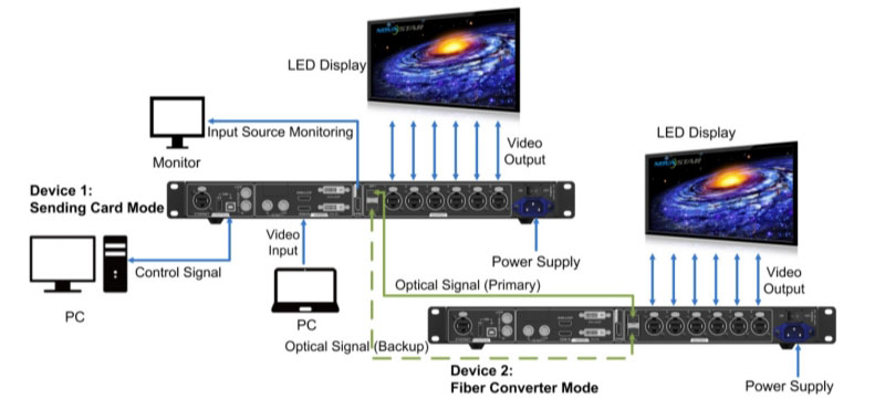 Nova MCTRL660 Pro Dual Output Mode