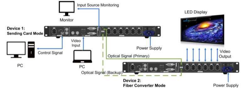 Novastar MCTRL 660 Pro Fiber Converter Mode