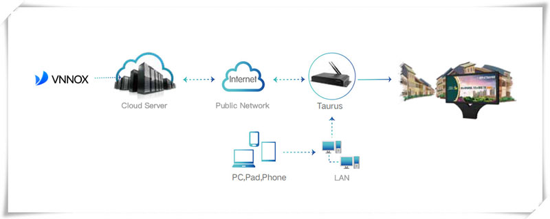 VNNOX Intelligent Community Solution