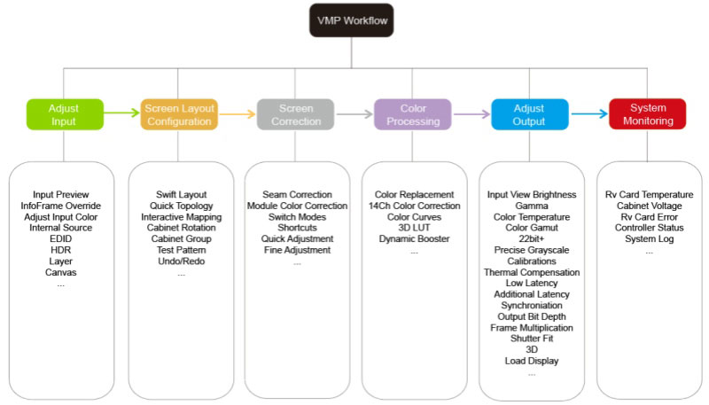 NovaStar VMP Work Flow