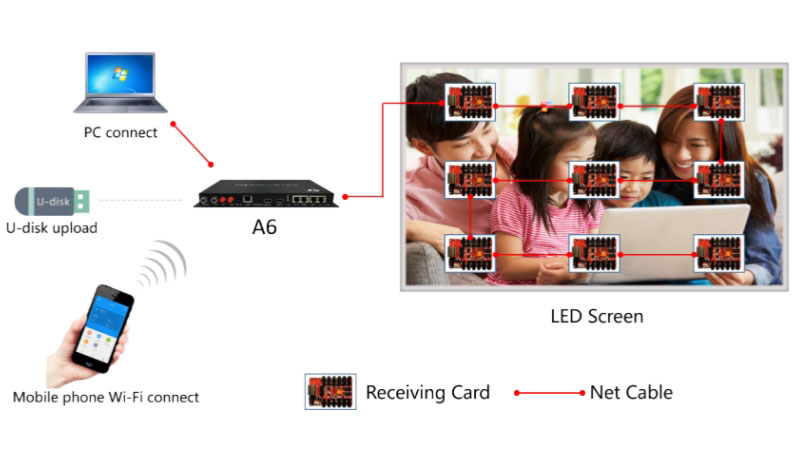 Huidu A6 Controller Control Mode