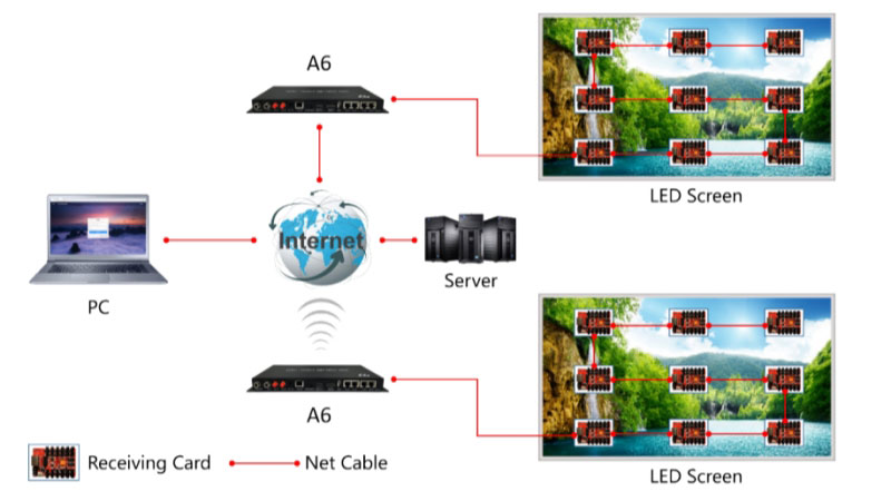 Huidu A6 Controller Control Mode