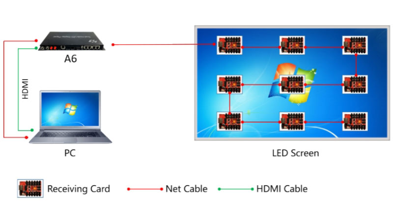 Huidu A6 Controller Control Mode