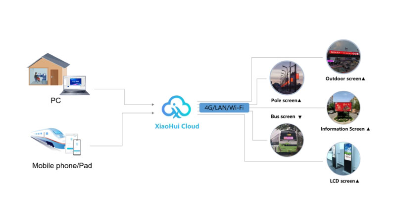 Huidu Xiaohui Cloud Platform