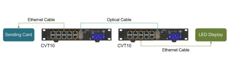 NovaStar CVT10 Assembling Effect Diagram