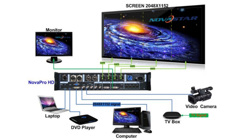 NovaStar HD Signal Connection