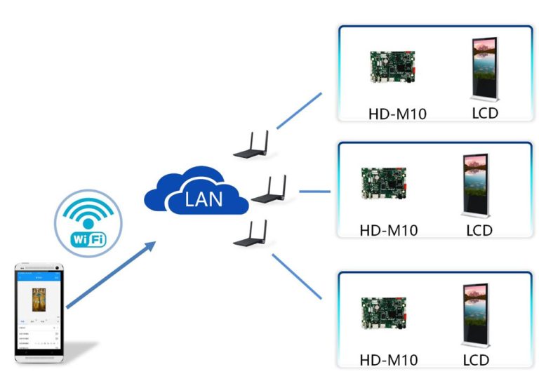 huidu led art LAN connection