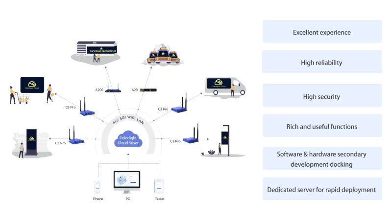 ColorlightCloud Features