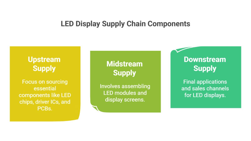 LED Display Market Report