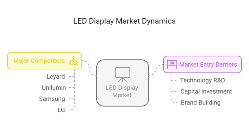 LED Display Market Report