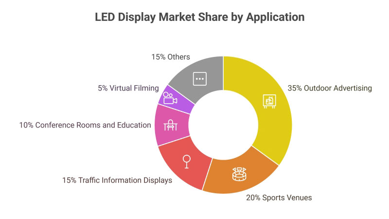 LED Display Market Report