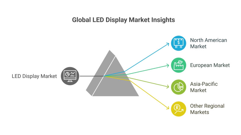 LED Display Market Report