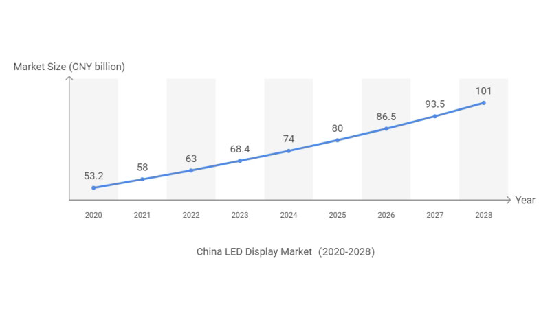 LED Display Market Report