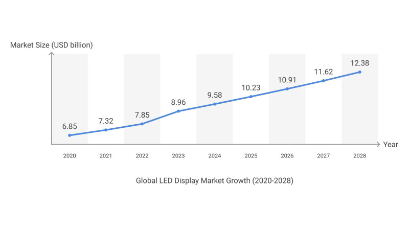 LED Display Market Report