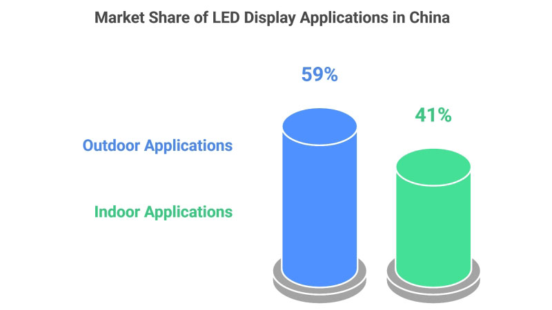 LED Display Market Report