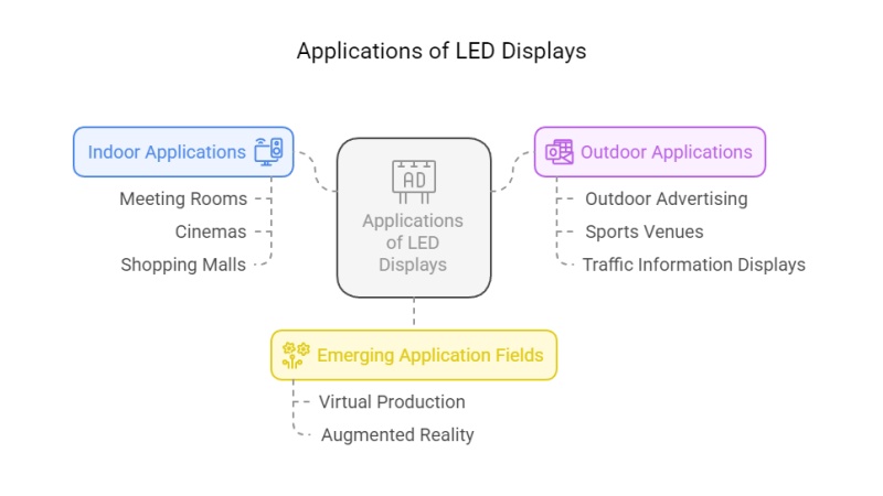 LED Display Market Report